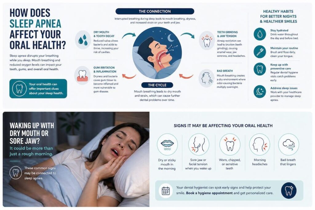 Sleep apnea oral health infographic showing symptoms and the connection.